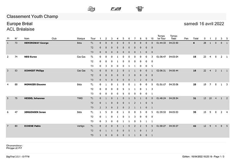 European Championship, first day results Trials Magazine