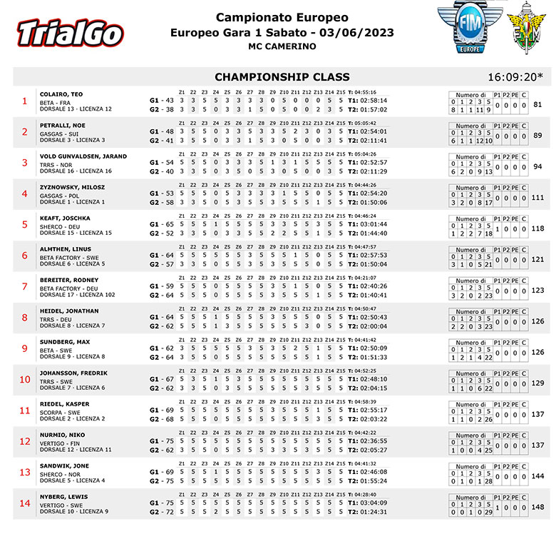 European Championship results Sabato Trials Magazine